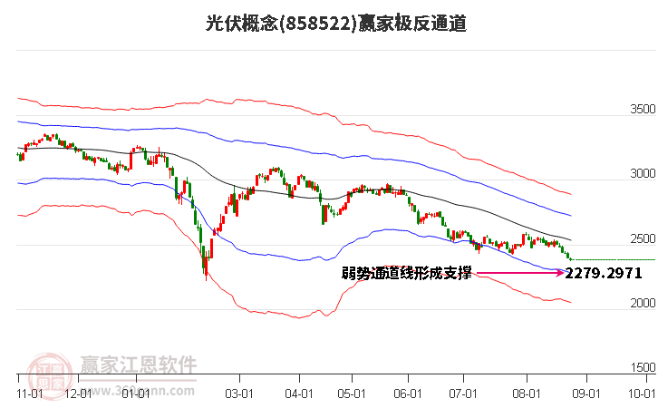 858522光伏赢家极反通道工具