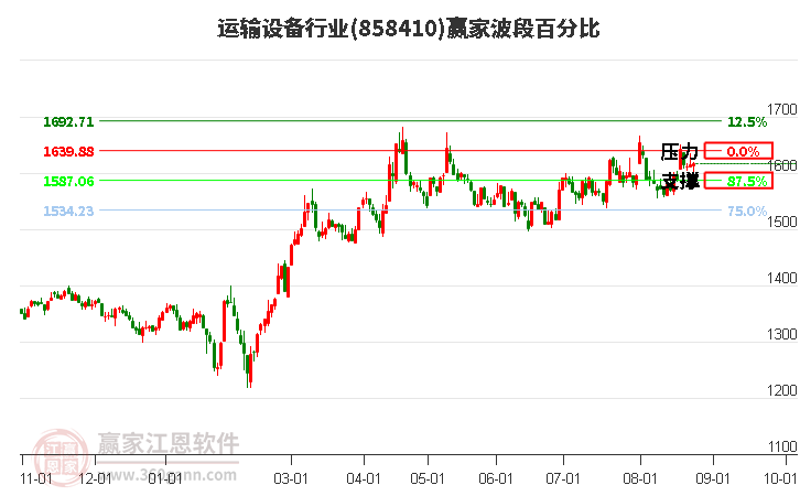 运输设备行业波段百分比工具