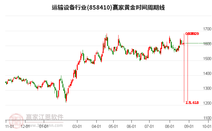 运输设备行业黄金时间周期线工具