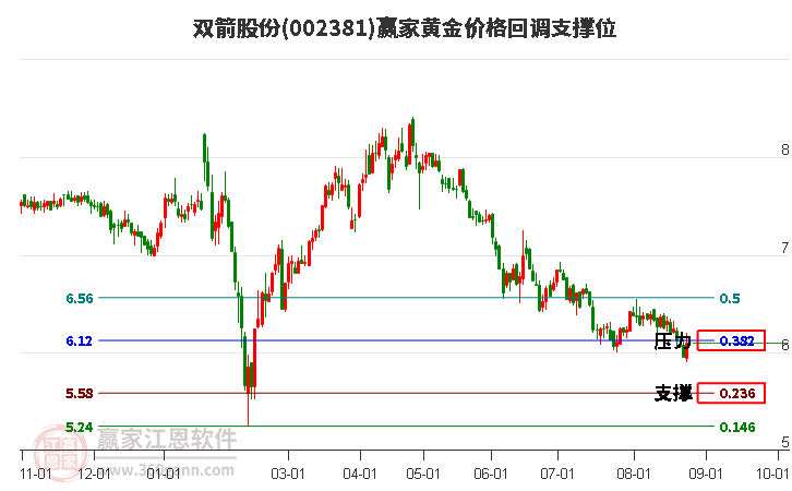 002381双箭股份黄金价格回调支撑位工具