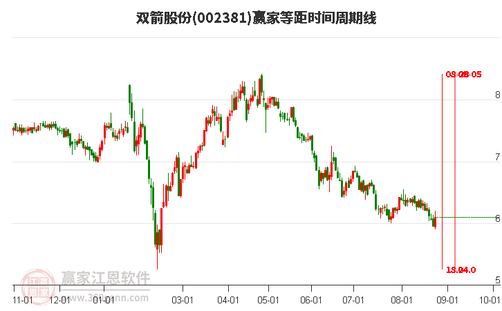 002381双箭股份等距时间周期线工具