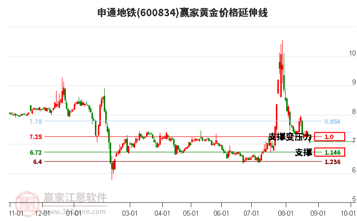 600834申通地铁黄金价格延伸线工具