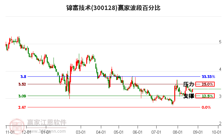 300128锦富技术波段百分比工具