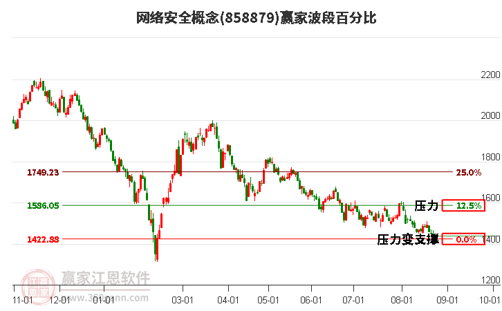 网络安全概念波段百分比工具