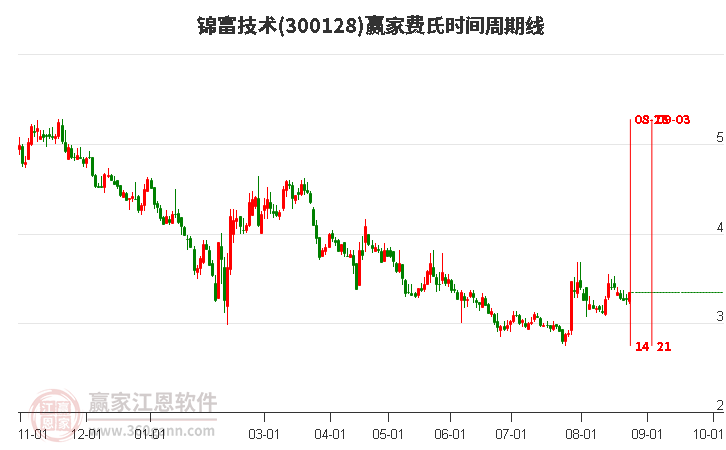 300128锦富技术费氏时间周期线工具