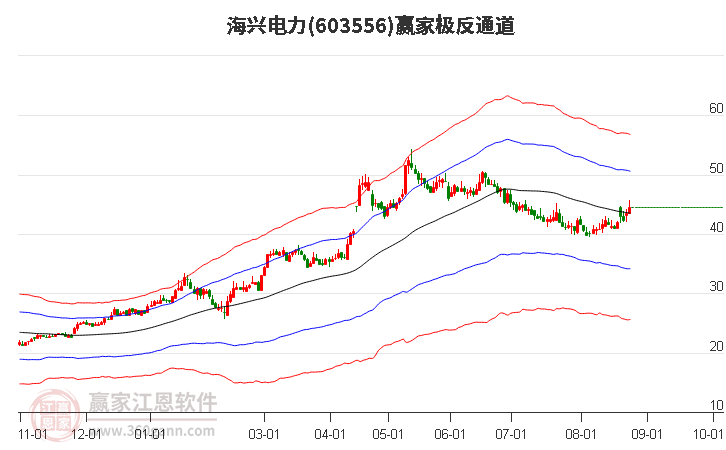 603556海兴电力赢家极反通道工具