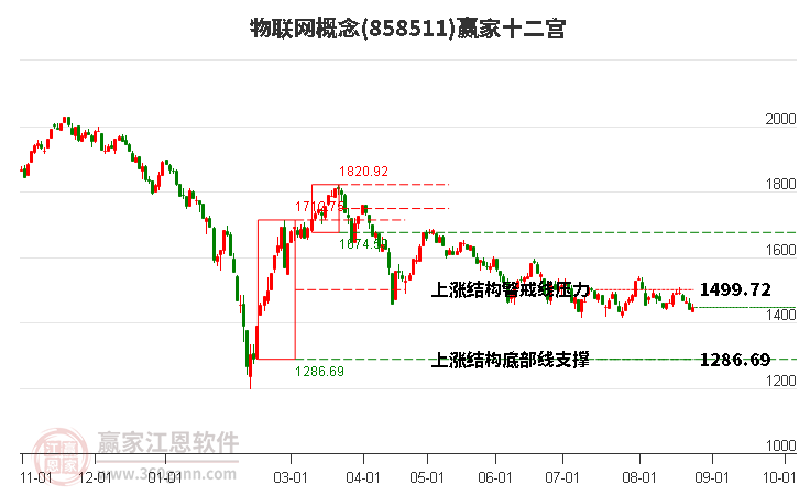 858511物联网赢家十二宫工具