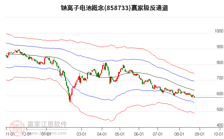 858733钠离子电池赢家极反通道工具