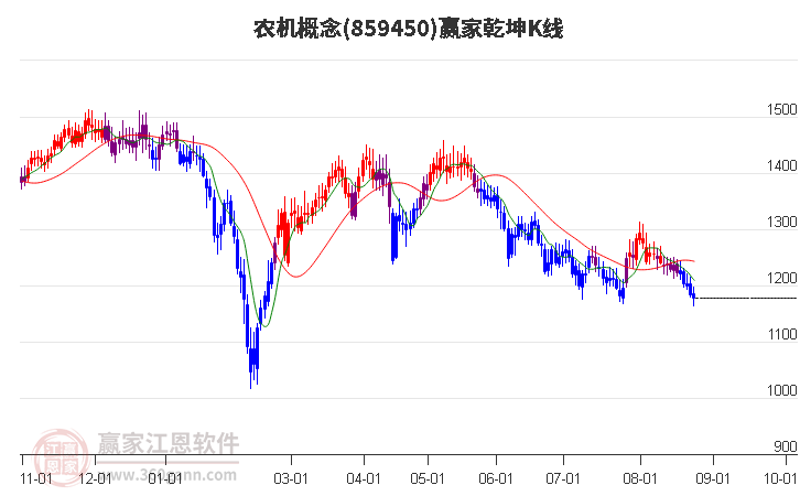 859450农机赢家乾坤K线工具