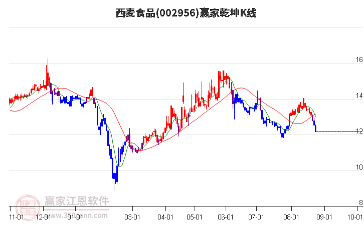 002956西麦食品赢家乾坤K线工具