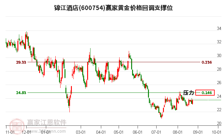 600754锦江酒店黄金价格回调支撑位工具