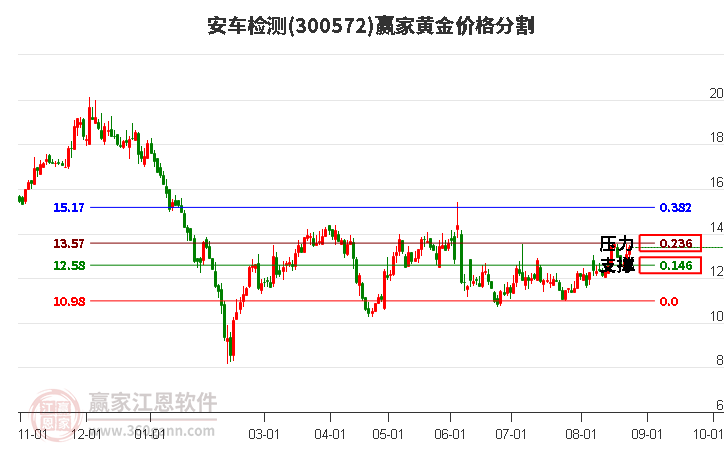 300572安车检测黄金价格分割工具