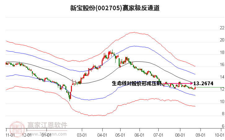 002705新宝股份赢家极反通道工具