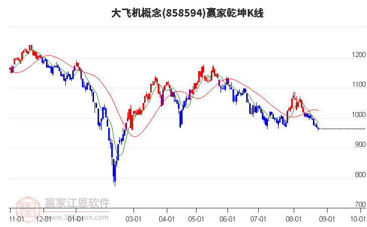 858594大飞机赢家乾坤K线工具