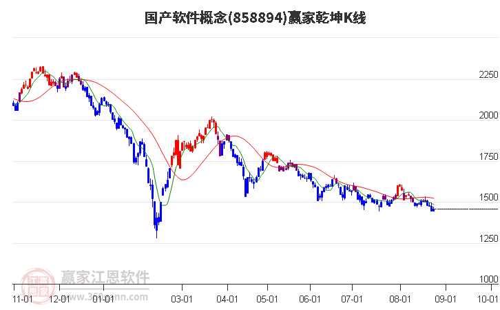 858894国产软件赢家乾坤K线工具