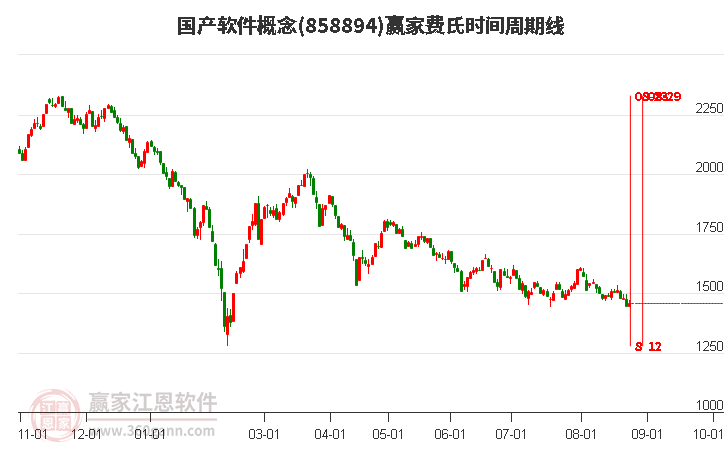 国产软件概念费氏时间周期线工具