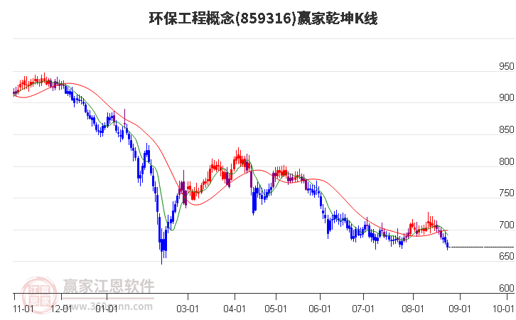 859316环保工程赢家乾坤K线工具