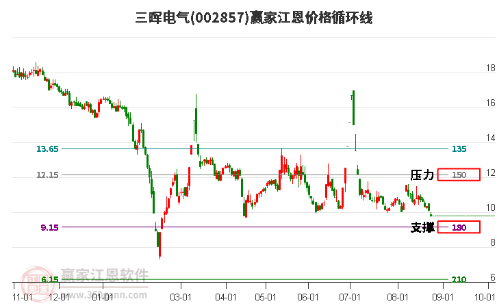 002857三晖电气江恩价格循环线工具