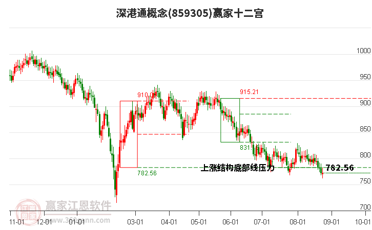 859305深港通赢家十二宫工具