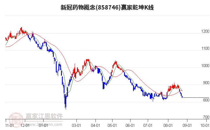 858746新冠药物赢家乾坤K线工具