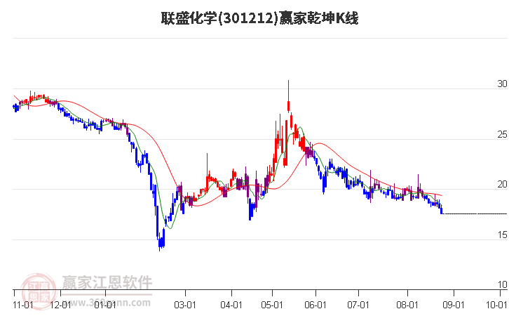 301212联盛化学赢家乾坤K线工具