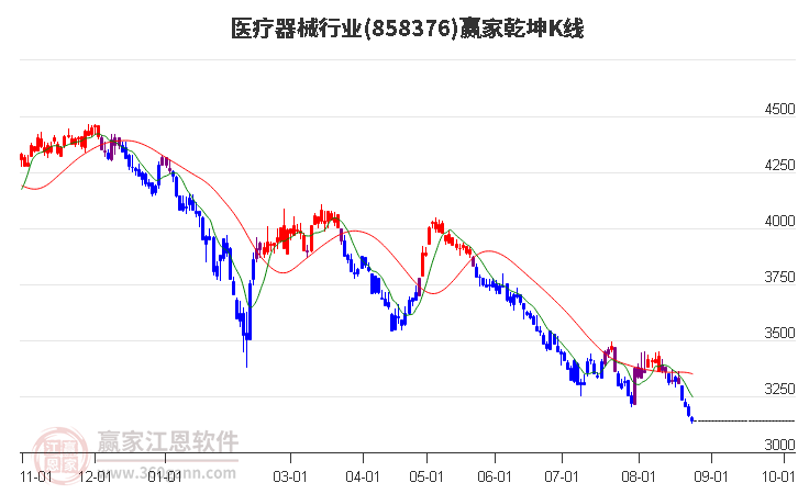 858376医疗器械赢家乾坤K线工具