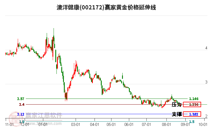 002172澳洋健康黄金价格延伸线工具