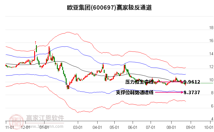 600697欧亚集团赢家极反通道工具