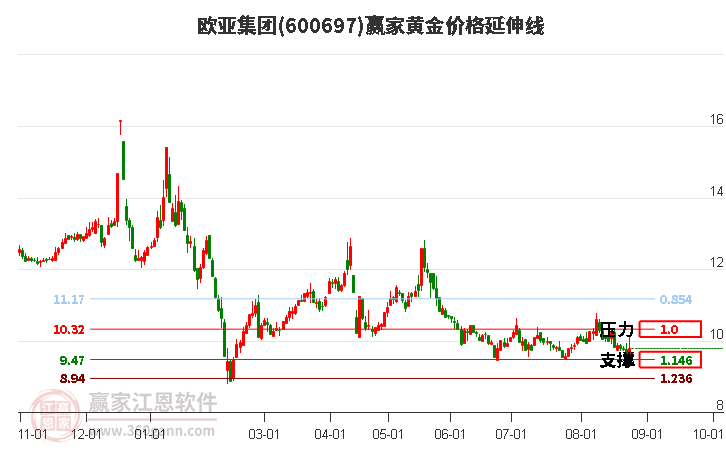 600697欧亚集团黄金价格延伸线工具