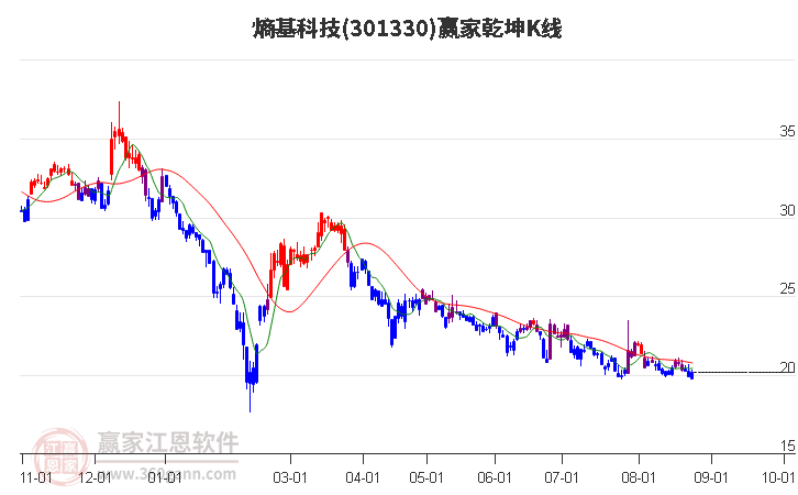 301330熵基科技赢家乾坤K线工具