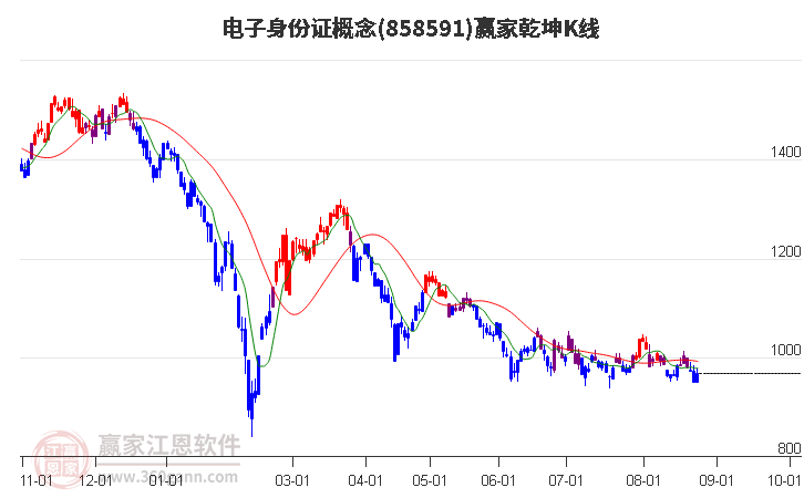 858591电子身份证赢家乾坤K线工具