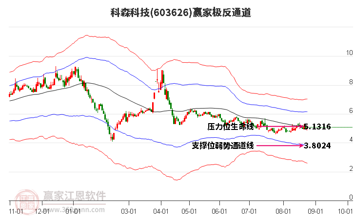 603626科森科技赢家极反通道工具