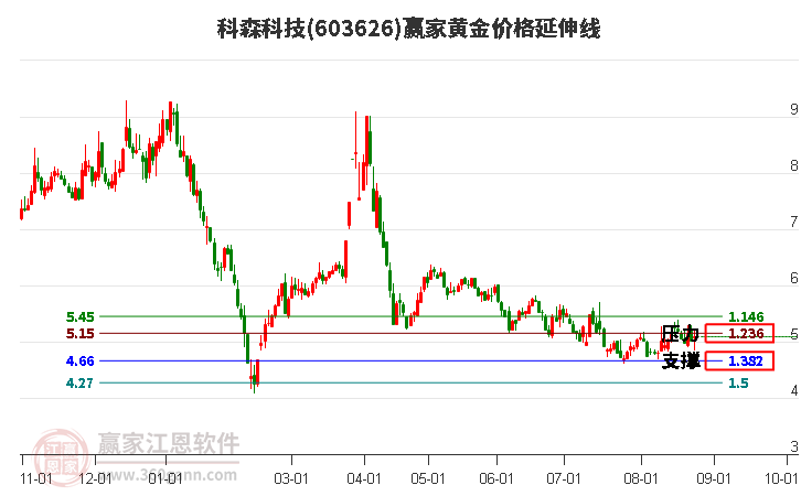 603626科森科技黄金价格延伸线工具