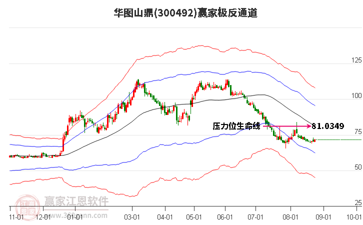 300492华图山鼎赢家极反通道工具