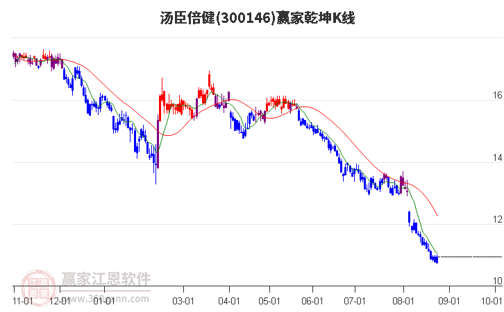 300146汤臣倍健赢家乾坤K线工具