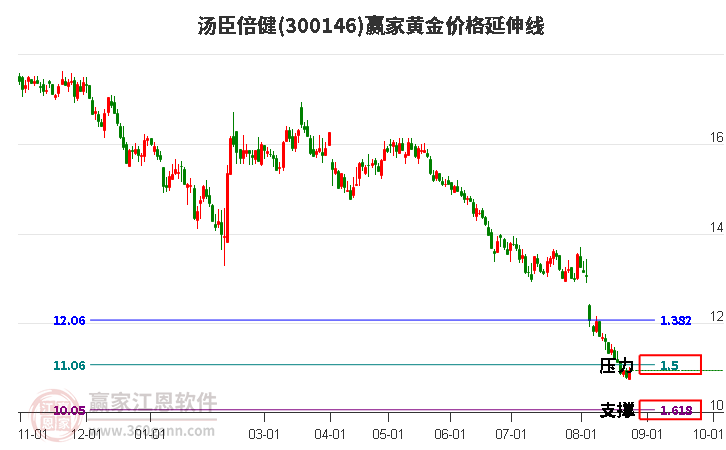 300146汤臣倍健黄金价格延伸线工具