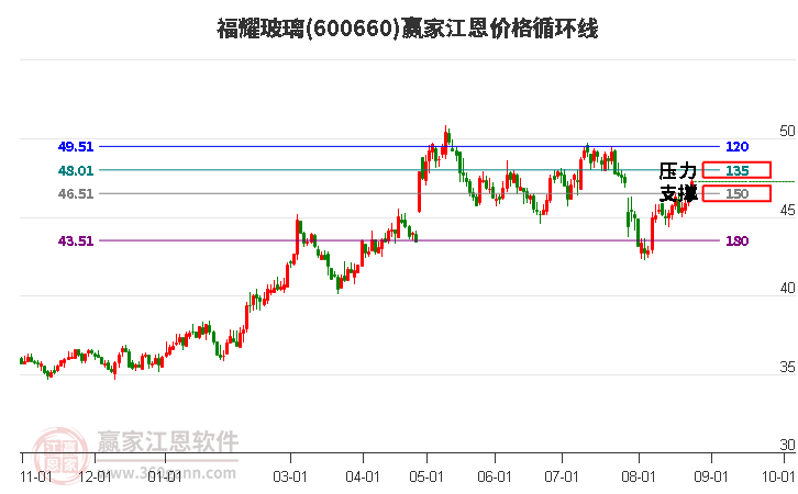 600660福耀玻璃江恩价格循环线工具