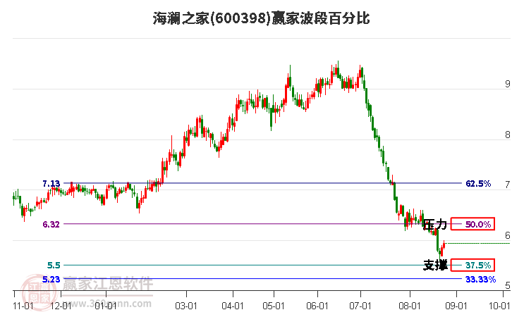 600398海澜之家波段百分比工具