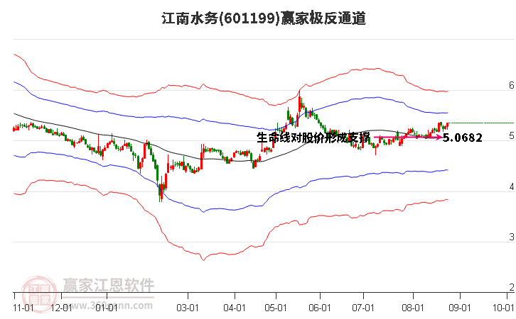 601199江南水务赢家极反通道工具