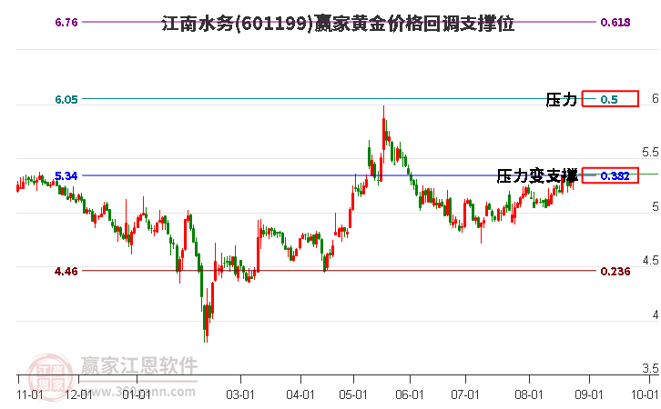 601199江南水务黄金价格回调支撑位工具