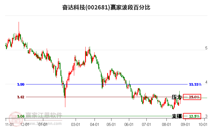 002681奋达科技波段百分比工具