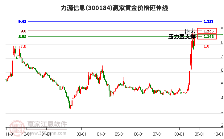 300184力源信息黄金价格延伸线工具