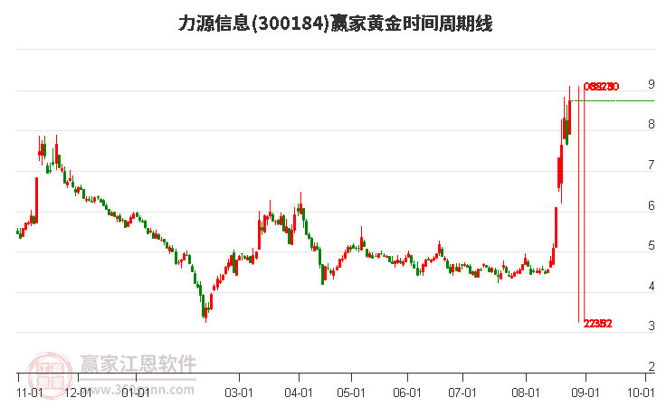 300184力源信息黄金时间周期线工具