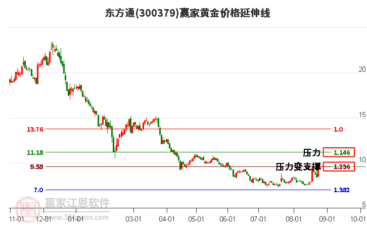 300379东方通黄金价格延伸线工具