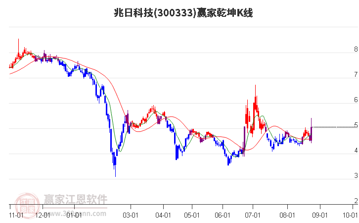 300333兆日科技赢家乾坤K线工具