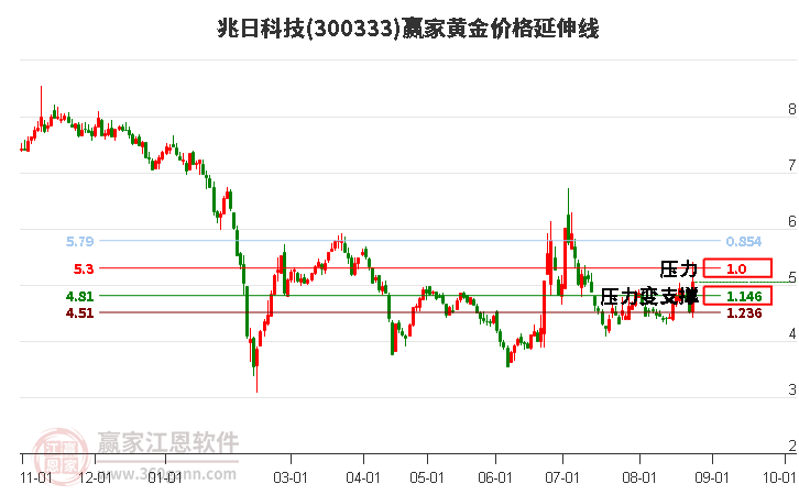 300333兆日科技黄金价格延伸线工具