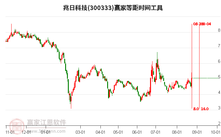 300333兆日科技等距时间周期线工具