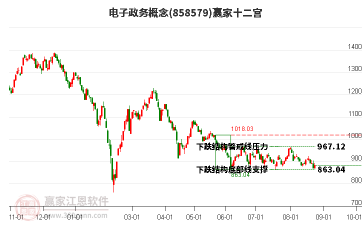 858579电子政务赢家十二宫工具