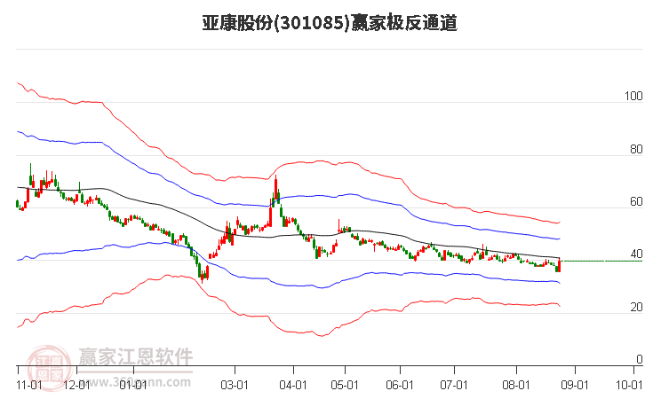 301085亚康股份赢家极反通道工具