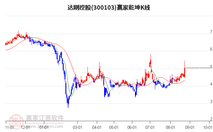 300103达刚控股赢家乾坤K线工具